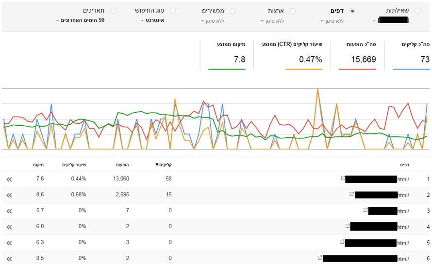 ביצועים של מילת מפתח לפי דפים