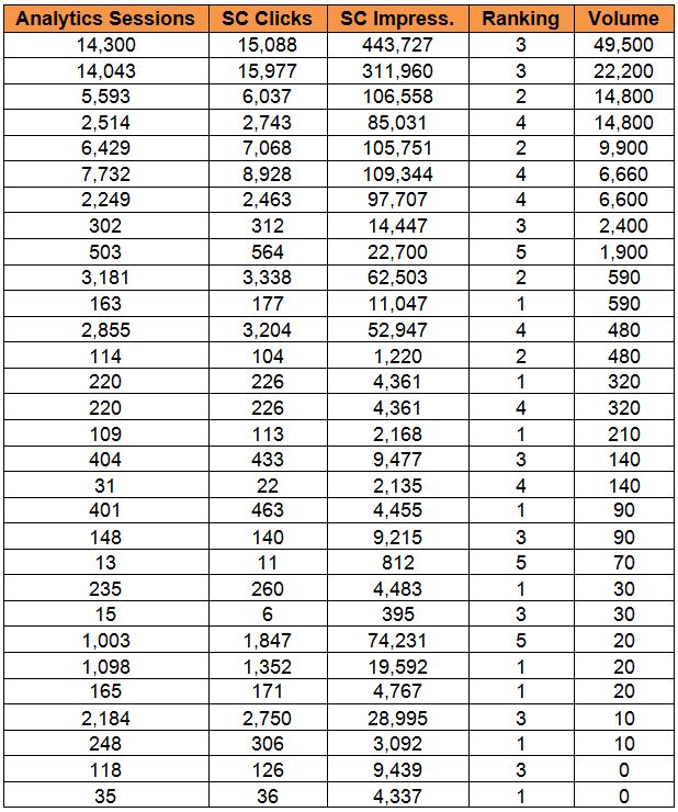 היחס בין נפח חיפוש, מיקום, הופעות וקליקים