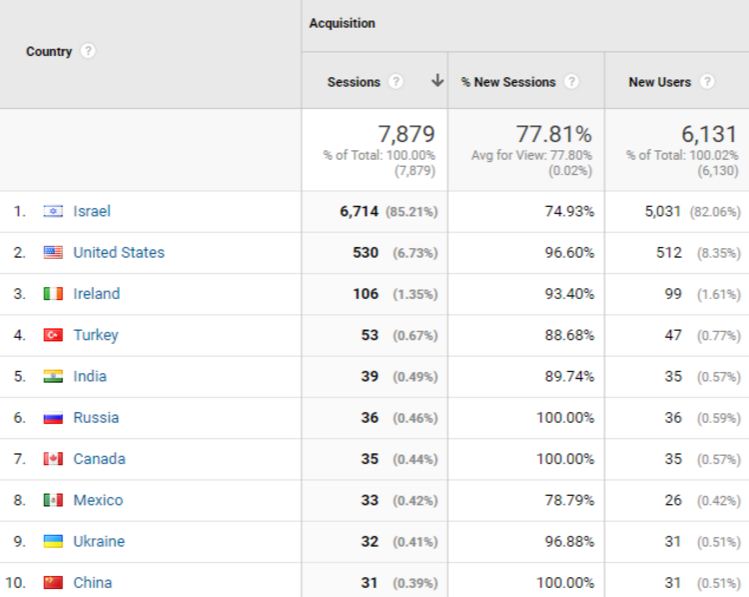 דוח מדינות בגוגל אנליטיקס