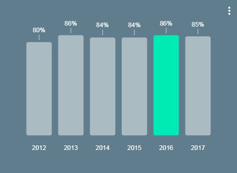 אחוז משתמשי האינטרנט בישראל