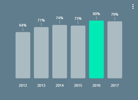 אחוז משתמשי האינטרנט בישראל מדי יום