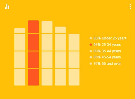 אחוז המשתמשים באינטרנט בישראל – פילוח לפי גיל