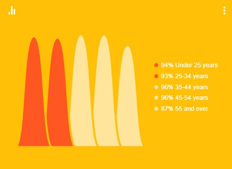 אחוז המשתמשים באינטרנט בישראל מדי יום – פילוח לפי גיל