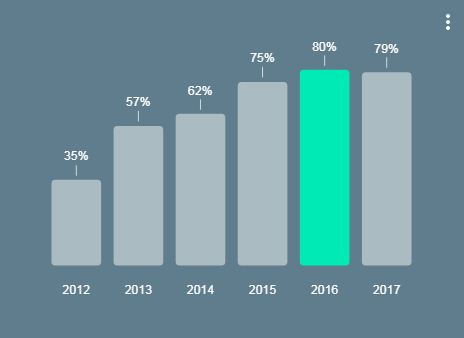 אחוז המשתמשים בסמארטפון בישראל