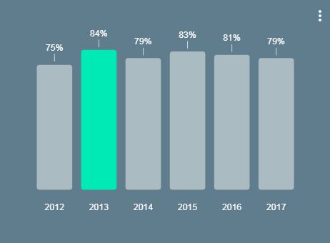 אחוז המשתמשים במחשב שולחני בישראל