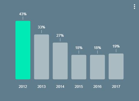 אחוז המשתמשים במסך אחד
