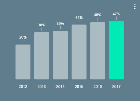 אחוז המשתמשים בשני מסכים