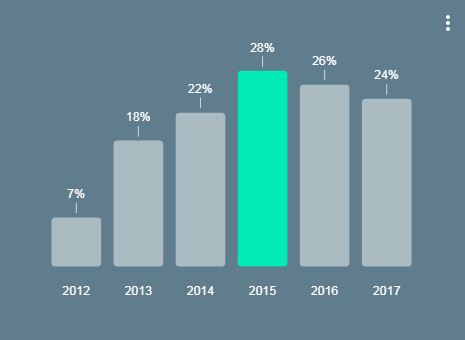 אחוז המשתמשים בשלושה מסכים