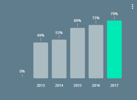 אחוז משתמשי האינטרנט מסמארטפון וממחשב שולחני באותה המידה