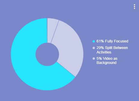 הרגלי צפייה בסרטונים אונליין בישראל
