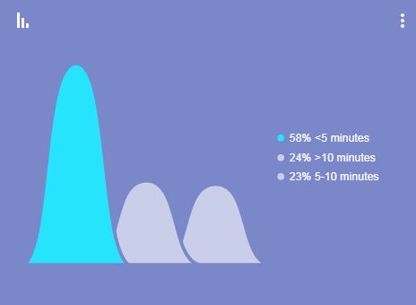 ישראלים מעדיפים סרטונים קצרים