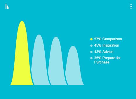 אחוז השימוש באינטרנט בתהליך הרכישה