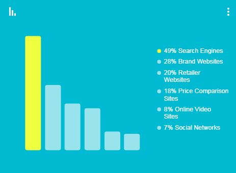 מנועי חיפוש הם הכלי העיקרי בתהליך הרכישה