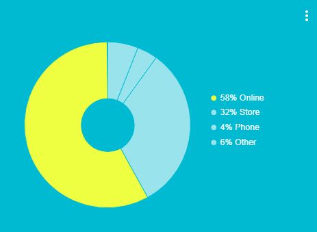 מודעוּת ראשונית למוצרים ושירותים
