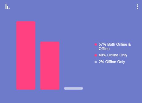 האינטרנט הוא כלי עיקרי לחיפוש עסקים מקומיים