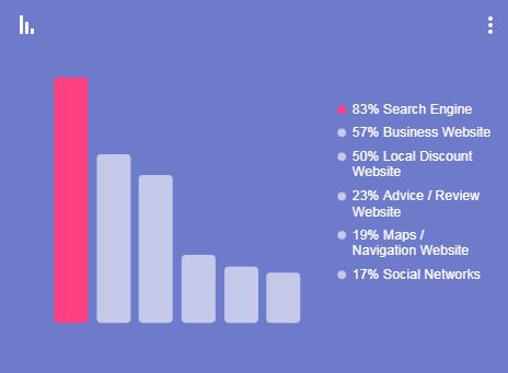 מנועי חיפוש הם הכלי העיקרי באינטרנט למציאת עסקים
