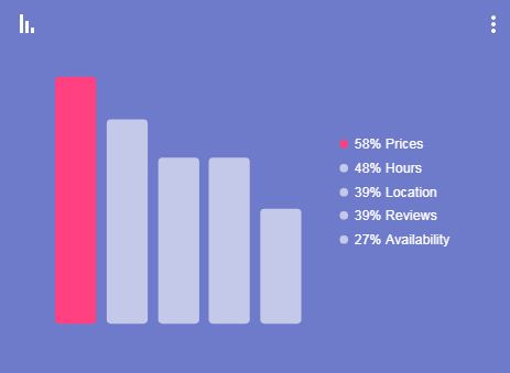 מחירים הם הדבר הראשון שמחפשים אודות עסק כלשהו