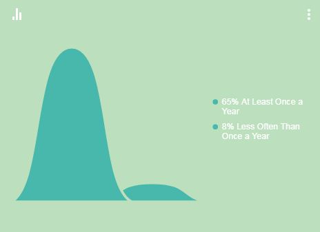 תדירות הקניות באתרים בחו"ל