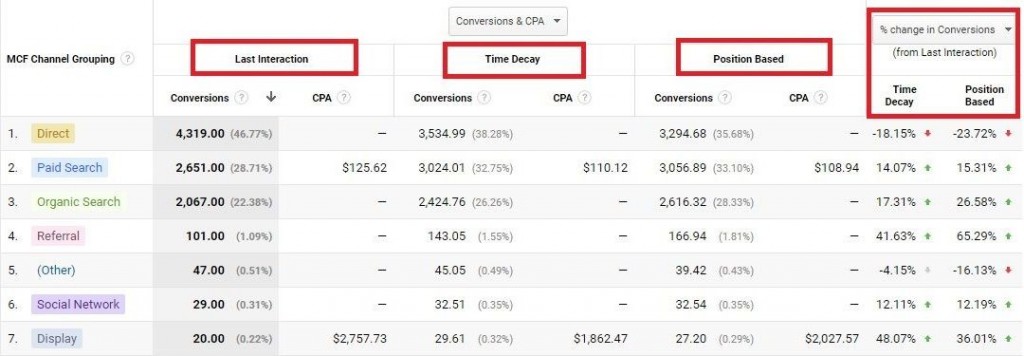 השוואת מודלים של ייחוס באנליטיקס