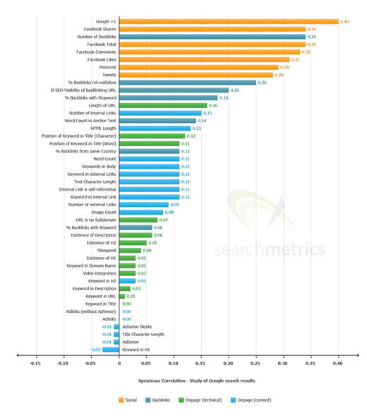 מחקר קורלציה בין מדיה חברתית למיקומים מחקר קורלציה בין מדיה חברתית למיקומים